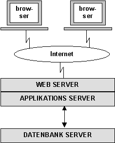 3-Tier Modell (Client, Web/App-Server, DB)