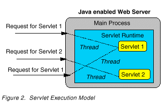 Servlet Execution Model